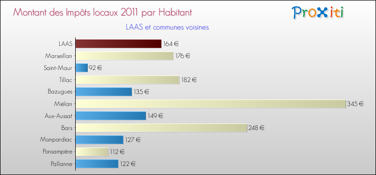 Montant des impôts locaux par Habitant pour LAAS et les communes proches Comparaison des impôts locaux par habitant pour LAAS et les communes voisines