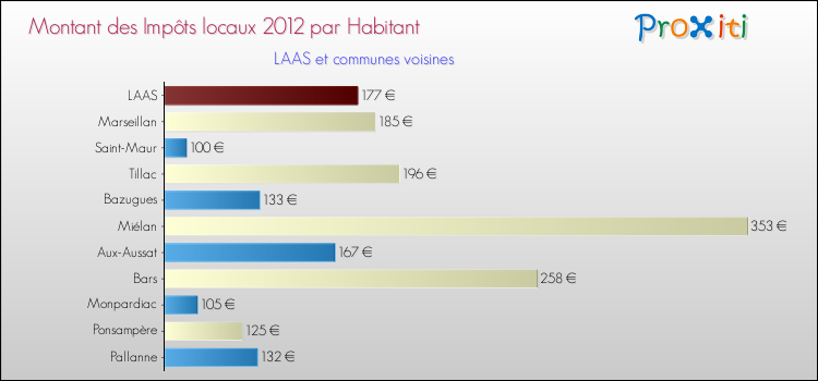 Montant des impôts locaux par Habitant pour LAAS et les communes proches Comparaison des impôts locaux par habitant pour LAAS et les communes voisines