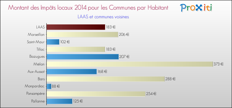 Montant des impôts locaux par Habitant pour LAAS et les communes proches en 2014 Comparaison des impôts locaux par habitant pour LAAS et les communes voisines en 2014