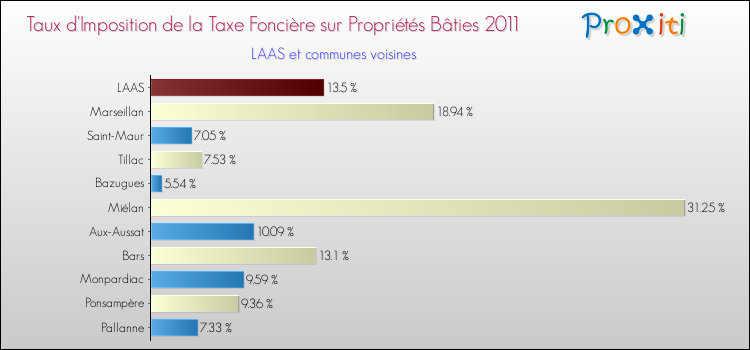 Taux d'imposition de la taxe foncière sur le bati 2011 pour LAAS et les communes proches Comparaison des taux d'imposition de la taxe foncière sur le bati 2011 pour LAAS et les communes voisines