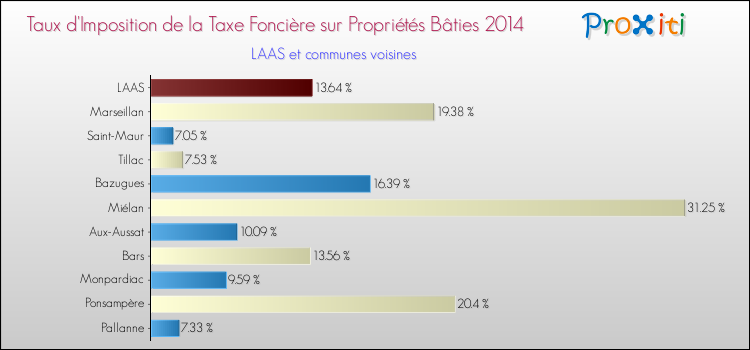 Taux d'imposition de la taxe foncière sur le bati 2014 pour LAAS et les communes proches Comparaison des taux d'imposition de la taxe foncière sur le bati 2014 pour LAAS et les communes voisines