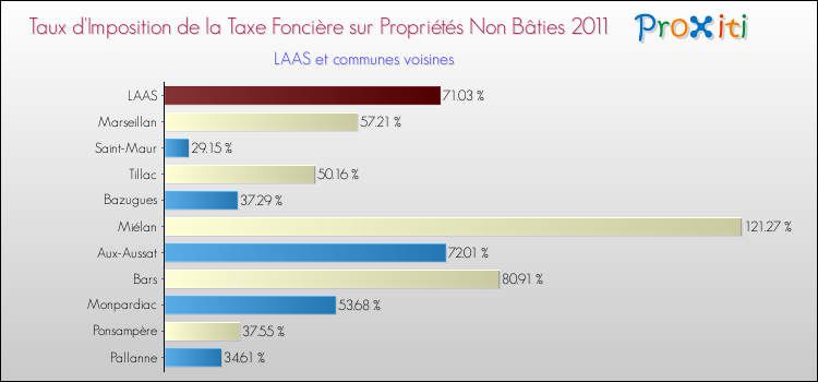Taux d'imposition de la taxe foncière sur les immeubles et terrains non batis 2011 pour LAAS et les communes proches Comparaison des taux d'imposition de la taxe foncière sur les immeubles et terrains non batis 2011 pour LAAS et les communes voisines