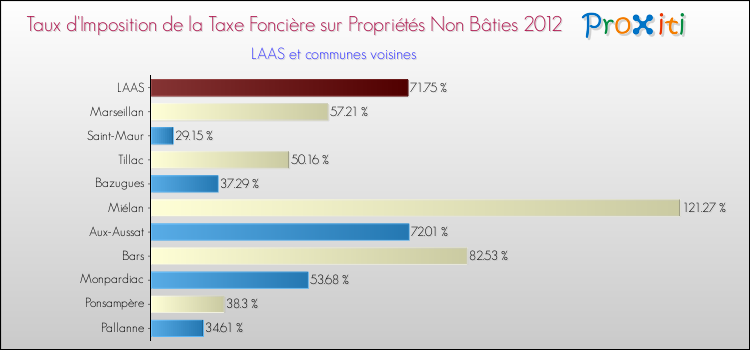Taux d'imposition de la taxe foncière sur les immeubles et terrains non batis 2012 pour LAAS et les communes proches Comparaison des taux d'imposition de la taxe foncière sur les immeubles et terrains non batis 2012 pour LAAS et les communes voisines