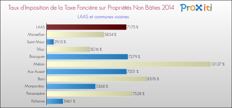 Taux d'imposition de la taxe foncière sur les immeubles et terrains non batis 2014 pour LAAS et les communes proches Comparaison des taux d'imposition de la taxe foncière sur les immeubles et terrains non batis 2014 pour LAAS et les communes voisines