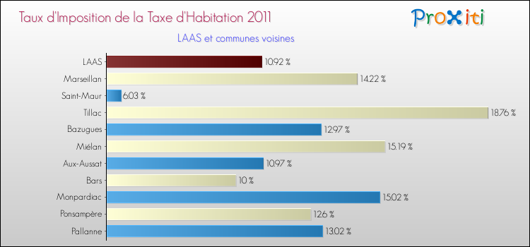 Taux d'imposition de la taxe d'habitation 2011 pour LAAS et les communes proches Comparaison des taux d'imposition de la taxe d'habitation 2011 pour LAAS et les communes voisines