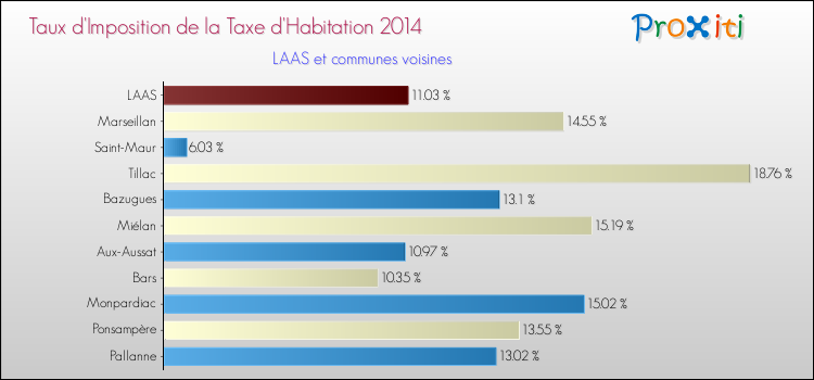 Taux d'imposition de la taxe d'habitation 2014 pour LAAS et les communes proches Comparaison des taux d'imposition de la taxe d'habitation 2014 pour LAAS et les communes voisines