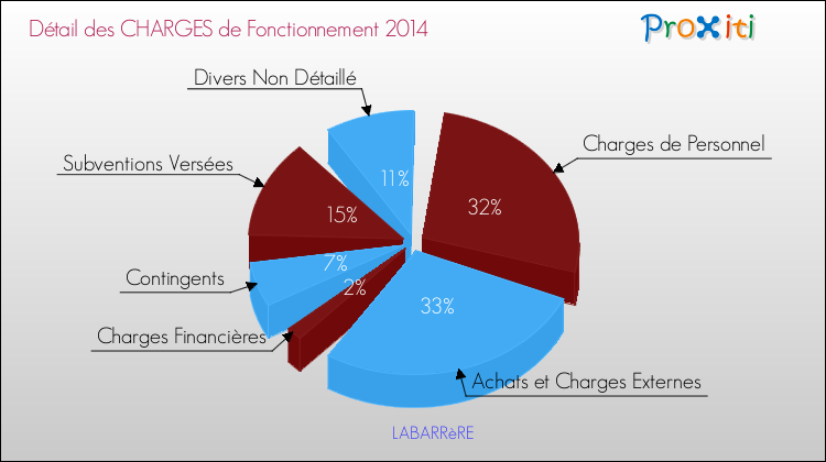 Décomposition des Charges de Fonctionnement 2014 de la commune de LABARRèRE Charges de Fonctionnement 2014 pour la commune de LABARRèRE