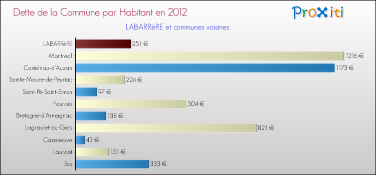 Dette par habitant de la commune en 2012 pour LABARRèRE et les communes proches Comparaison de la dette par habitant de la commune en 2012 pour LABARRèRE et les communes voisines