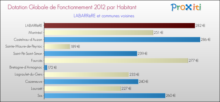 Montant des dotations globales de fonctionnement DGF par Habitant pour LABARRèRE et les communes proches Comparaison des des dotations globales de fonctionnement DGF par habitant pour LABARRèRE et les communes voisines
