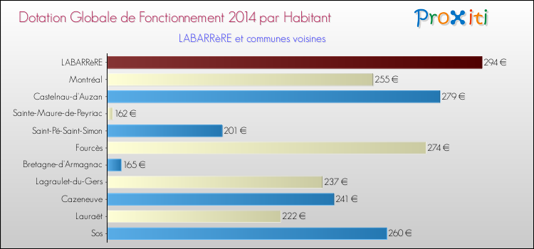 Montant des dotations globales de fonctionnement DGF par Habitant pour LABARRèRE et les communes proches en 2014. Comparaison des des dotations globales de fonctionnement DGF par habitant pour LABARRèRE et les communes voisines en 2014.