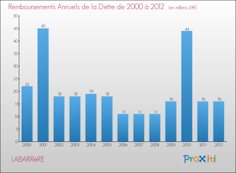 Evolution de l'annuité de la dette pour la commune de LABARRèRE de 2000 à 2012 Annuités de la dette pour LABARRèRE de 2000 à 2012