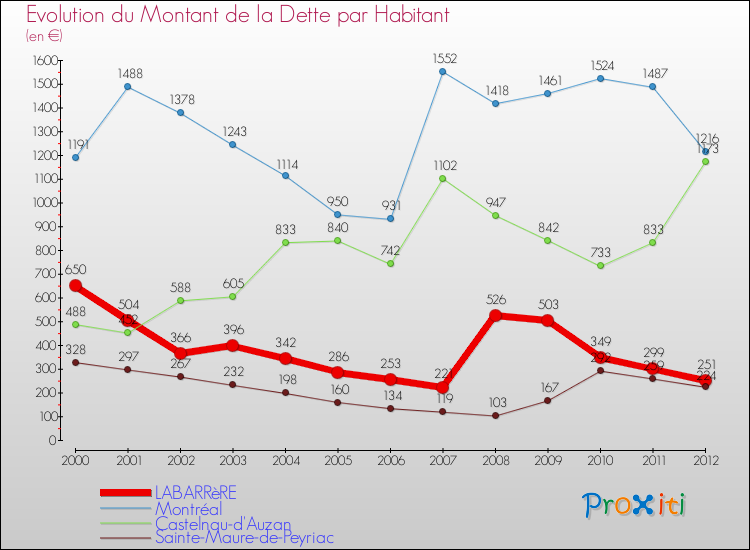 Evolution de la dette par habitant pour la commune de LABARRèRE et les communes proches de 2000 à 2012 Comparaison de la dette par habitant pour LABARRèRE et les communes voisines de 2000 à 2012