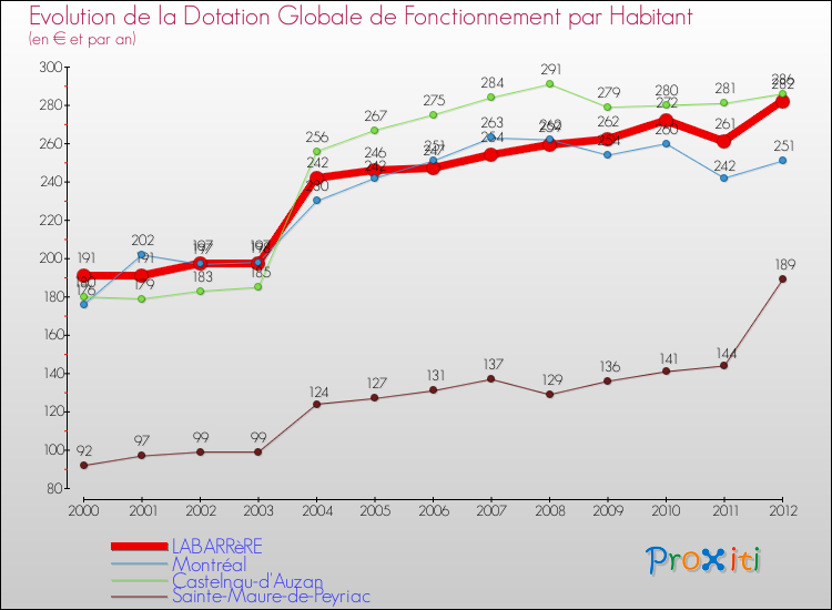 Evolution et montant de la dotation globale de fonctionnement par Habitant pour LABARRèRE et les communes proches Comparaison des dotations globales de fonctionnement par habitant pour LABARRèRE et les communes voisines