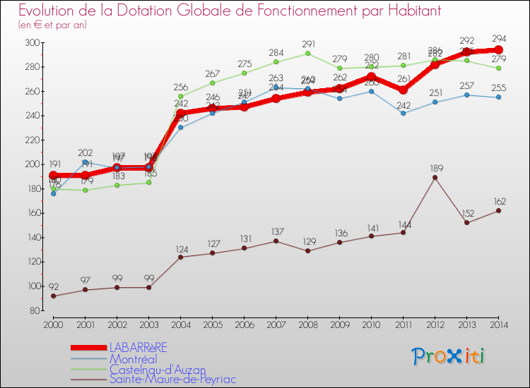 Evolution et montant de la dotation globale de fonctionnement par Habitant pour LABARRèRE et les communes proches de 2000 à 2014. Comparaison des dotations globales de fonctionnement par habitant pour LABARRèRE et les communes voisines de 2000 à 2014.