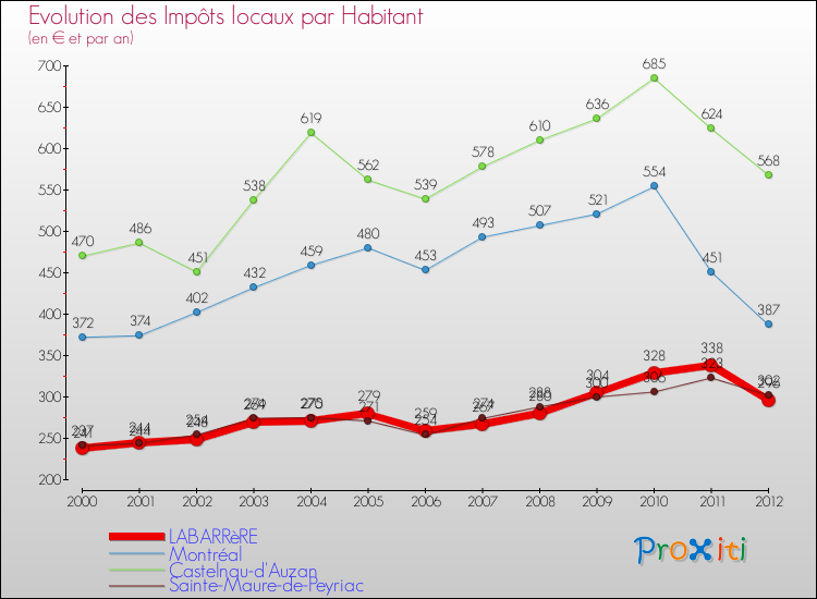Evolution et montant des impôts locaux par Habitant pour LABARRèRE et les communes proches Comparaison des impôts locaux par habitant pour LABARRèRE et les communes voisines