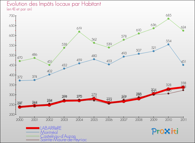 Evolution et montant des impôts locaux par Habitant pour LABARRèRE et les communes proches Comparaison des impôts locaux par habitant pour LABARRèRE et les communes voisines