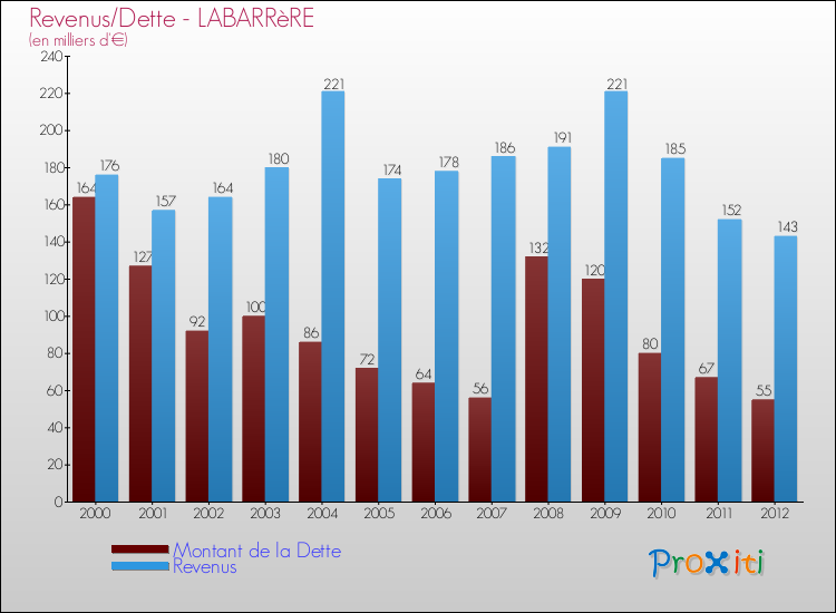 Evolution comparée de la dette et des revenus pour la commune de LABARRèRE de 2000 à 2012 Comparaison de la dette et des revenus pour LABARRèRE de 2000 à 2012