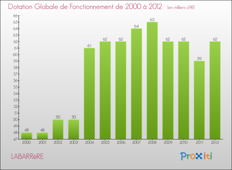 Evolution du montant de la Dotation Globale de Fonctionnement pour la commune de LABARRèRE de 2000 à 2012 Evolution du montant de la Dotation Globale de Fonctionnement pour LABARRèRE de 2000 à 2012