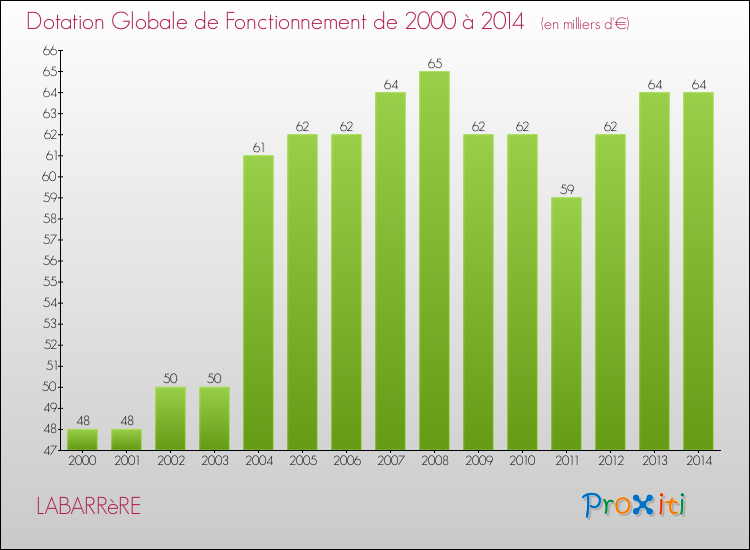 Evolution du montant de la Dotation Globale de Fonctionnement pour la commune de LABARRèRE de 2000 à 2014 Evolution du montant de la Dotation Globale de Fonctionnement pour LABARRèRE de 2000 à 2014