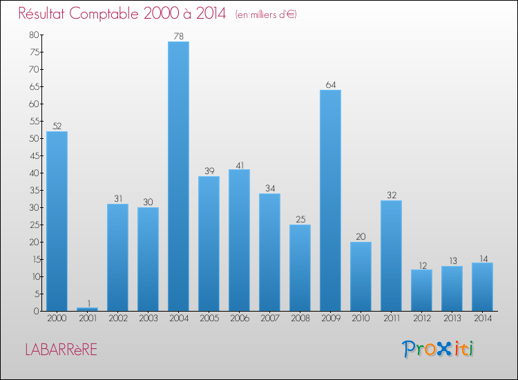 Evolution du résultat comptable pour la commune de LABARRèRE de 2000 à 2014 Evolution du résultat comptable pour LABARRèRE de 2000 à 2014