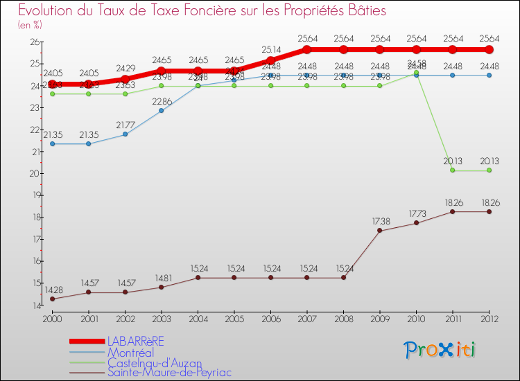 Evolution du taux de la taxe foncière sur le bati pour LABARRèRE et les communes proches de 2000 à 2012 Comparaison des taux de taxe foncière sur le bati pour LABARRèRE et les communes voisines de 2000 à 2012