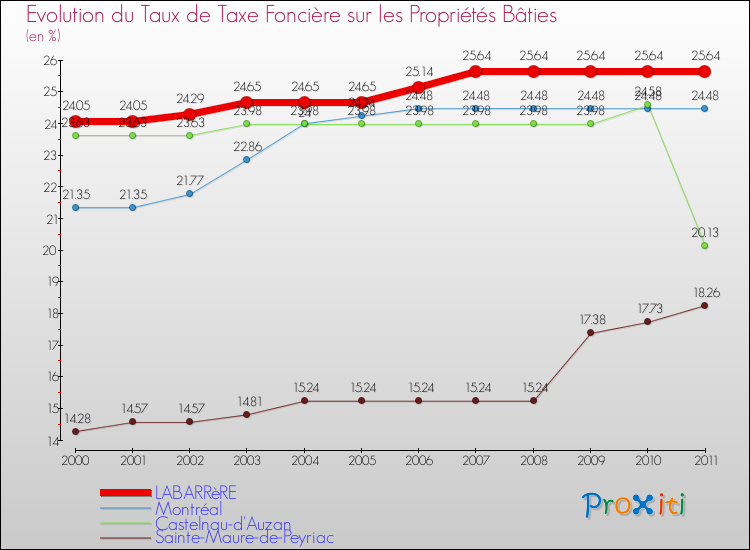 Evolution du taux de la taxe foncière sur le bati pour LABARRèRE et les communes proches Comparaison des taux de taxe foncière sur le bati pour LABARRèRE et les communes voisines