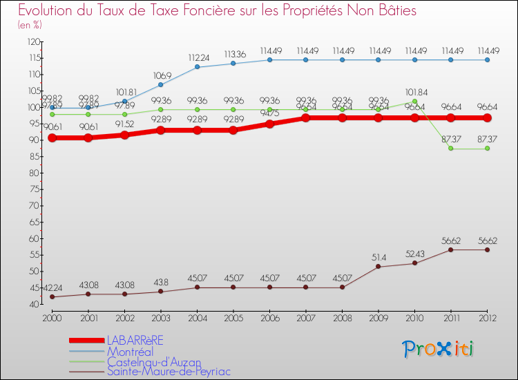 Evolution du taux de la taxe foncière sur les immeubles et terrains non batis pour LABARRèRE et les communes proches de 2000 à 2012 Comparaison des taux de la taxe foncière sur les immeubles et terrains non batis pour LABARRèRE et les communes voisines de 2000 à 2012