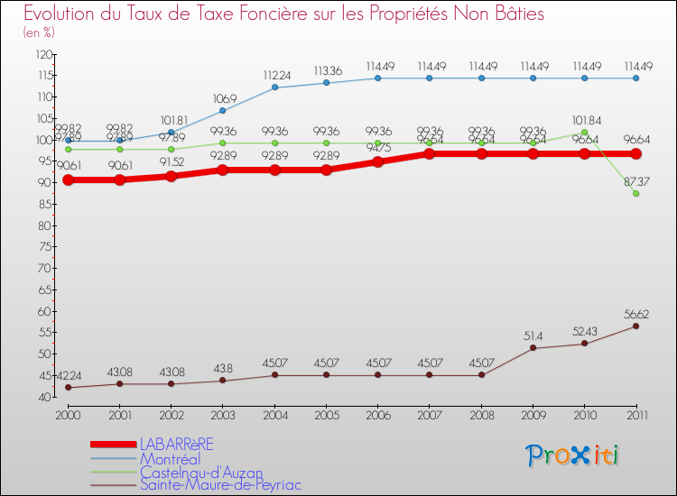 Evolution du taux de la taxe foncière sur les immeubles et terrains non batis pour LABARRèRE et les communes proches Comparaison des taux de la taxe foncière sur les immeubles et terrains non batis pour LABARRèRE et les communes voisines
