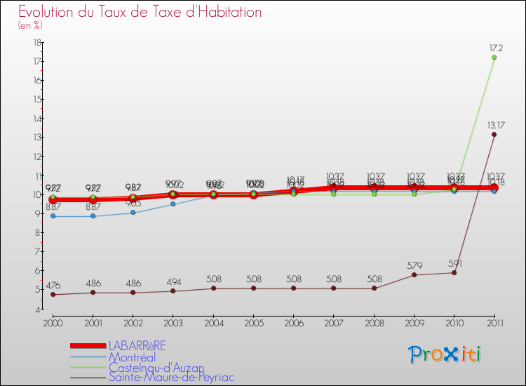 Evolution du taux de la taxe d'habitation pour LABARRèRE et les communes proches Comparaison des taux de la taxe d'habitation pour LABARRèRE et les communes voisines