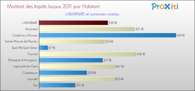 Montant des impôts locaux par Habitant pour LABARRèRE et les communes proches Comparaison des impôts locaux par habitant pour LABARRèRE et les communes voisines