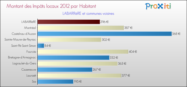 Montant des impôts locaux par Habitant pour LABARRèRE et les communes proches Comparaison des impôts locaux par habitant pour LABARRèRE et les communes voisines