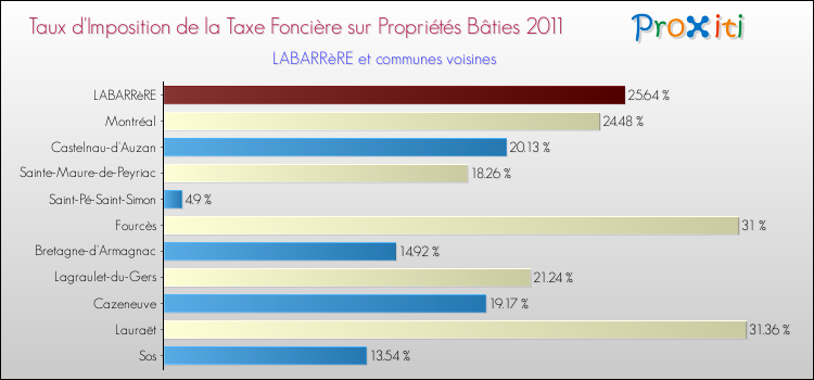 Taux d'imposition de la taxe foncière sur le bati 2011 pour LABARRèRE et les communes proches Comparaison des taux d'imposition de la taxe foncière sur le bati 2011 pour LABARRèRE et les communes voisines