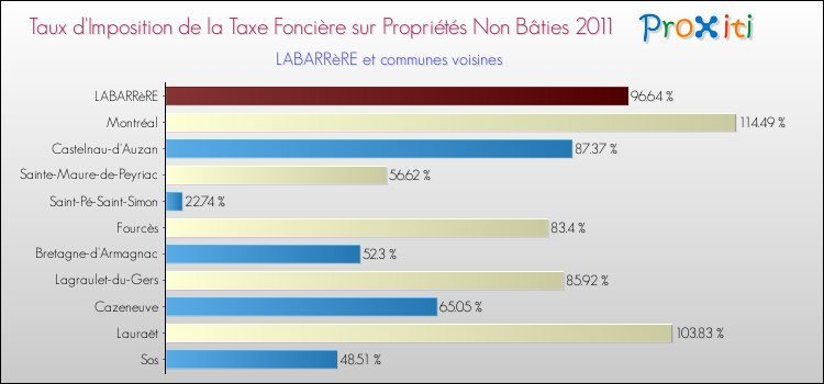 Taux d'imposition de la taxe foncière sur les immeubles et terrains non batis 2011 pour LABARRèRE et les communes proches Comparaison des taux d'imposition de la taxe foncière sur les immeubles et terrains non batis 2011 pour LABARRèRE et les communes voisines