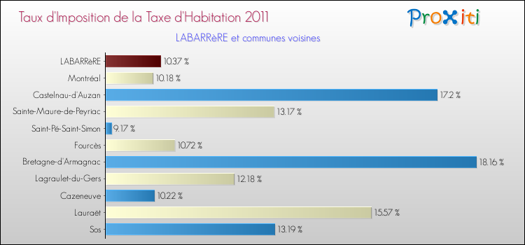 Taux d'imposition de la taxe d'habitation 2011 pour LABARRèRE et les communes proches Comparaison des taux d'imposition de la taxe d'habitation 2011 pour LABARRèRE et les communes voisines