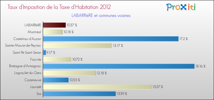 Taux d'imposition de la taxe d'habitation 2012 pour LABARRèRE et les communes proches Comparaison des taux d'imposition de la taxe d'habitation 2012 pour LABARRèRE et les communes voisines
