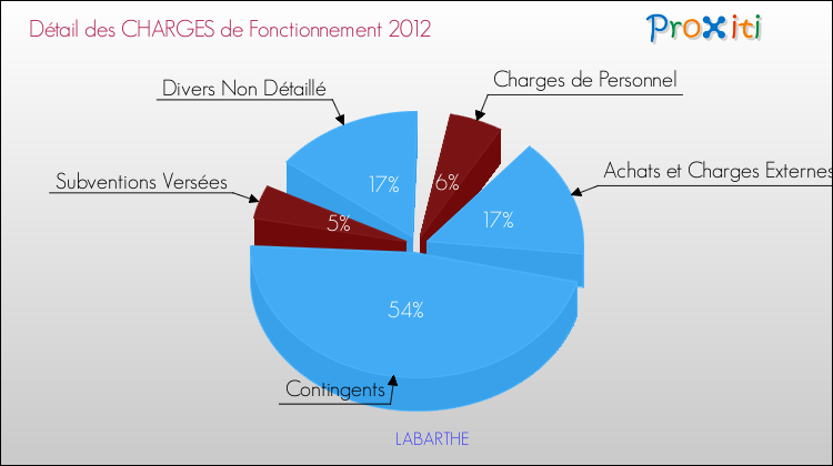 Décomposition des Charges de Fonctionnement 2012 de la commune de LABARTHE Charges de Fonctionnement 2012 pour la commune de LABARTHE