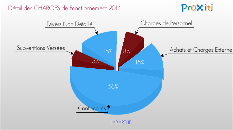 Décomposition des Charges de Fonctionnement 2014 de la commune de LABARTHE Charges de Fonctionnement 2014 pour la commune de LABARTHE