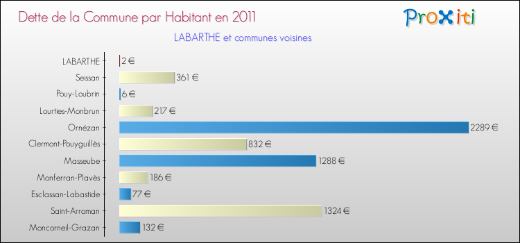 Dette par habitant de la commune en 2011 pour LABARTHE et les communes proches Comparaison de la dette par habitant de la commune en 2011 pour LABARTHE et les communes voisines