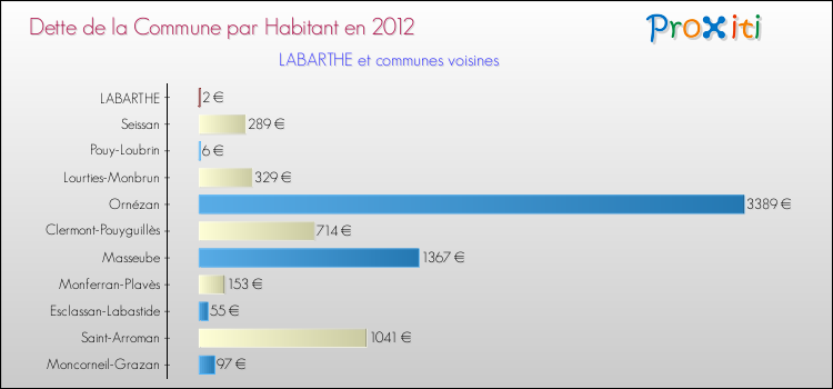 Dette par habitant de la commune en 2012 pour LABARTHE et les communes proches Comparaison de la dette par habitant de la commune en 2012 pour LABARTHE et les communes voisines