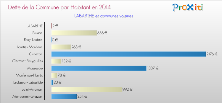 Dette par habitant de la commune en 2014 pour LABARTHE et les communes proches Comparaison de la dette par habitant de la commune en 2014 pour LABARTHE et les communes voisines
