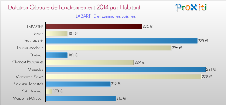 Montant des dotations globales de fonctionnement DGF par Habitant pour LABARTHE et les communes proches en 2014. Comparaison des des dotations globales de fonctionnement DGF par habitant pour LABARTHE et les communes voisines en 2014.
