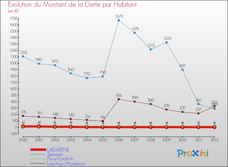 Evolution de la dette par habitant pour la commune de LABARTHE et les communes proches de 2000 à 2012 Comparaison de la dette par habitant pour LABARTHE et les communes voisines de 2000 à 2012