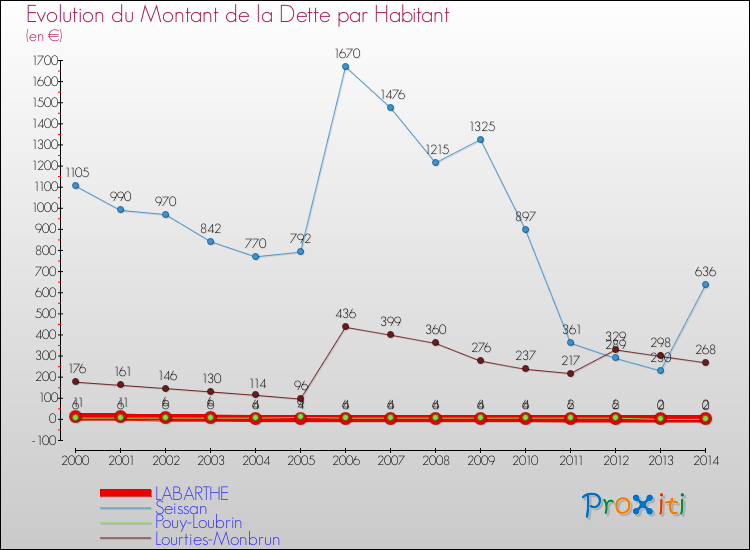 Evolution de la dette par habitant pour la commune de LABARTHE et les communes proches de 2000 à 2014 Comparaison de la dette par habitant pour LABARTHE et les communes voisines de 2000 à 2014