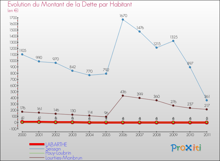 Evolution de la dette par habitant pour la commune de LABARTHE et les communes proches Comparaison de la dette par habitant pour LABARTHE et les communes voisines