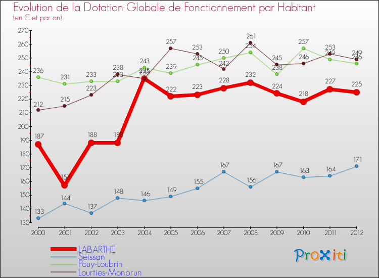 Evolution et montant de la dotation globale de fonctionnement par Habitant pour LABARTHE et les communes proches Comparaison des dotations globales de fonctionnement par habitant pour LABARTHE et les communes voisines