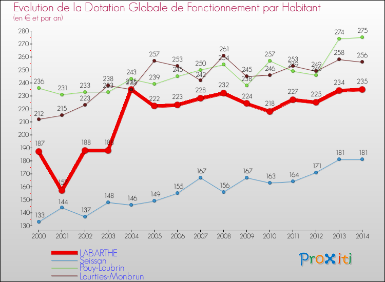 Evolution et montant de la dotation globale de fonctionnement par Habitant pour LABARTHE et les communes proches de 2000 à 2014. Comparaison des dotations globales de fonctionnement par habitant pour LABARTHE et les communes voisines de 2000 à 2014.