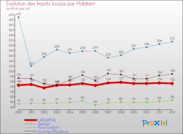 Evolution et montant des impôts locaux par Habitant pour LABARTHE et les communes proches Comparaison des impôts locaux par habitant pour LABARTHE et les communes voisines