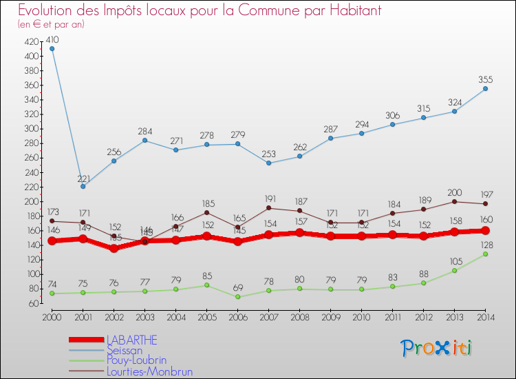 Evolution et montant des impôts locaux par Habitant pour LABARTHE et les communes proches de 2000 à 2014 Comparaison des impôts locaux par habitant pour LABARTHE et les communes voisines de 2000 à 2014