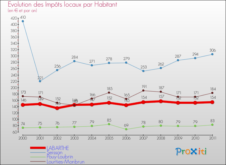 Evolution et montant des impôts locaux par Habitant pour LABARTHE et les communes proches Comparaison des impôts locaux par habitant pour LABARTHE et les communes voisines