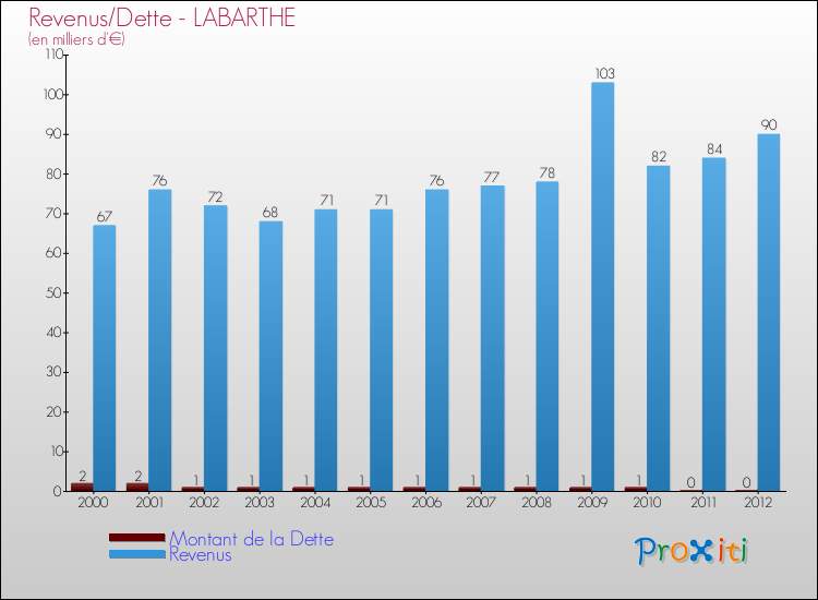 Evolution comparée de la dette et des revenus pour la commune de LABARTHE de 2000 à 2012 Comparaison de la dette et des revenus pour LABARTHE de 2000 à 2012